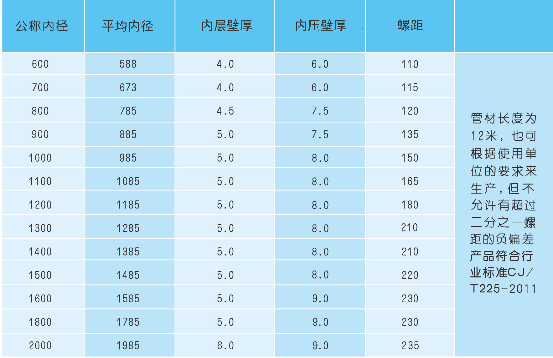 鋼帶增強(qiáng)聚乙烯螺旋波紋管規(guī)格.jpg