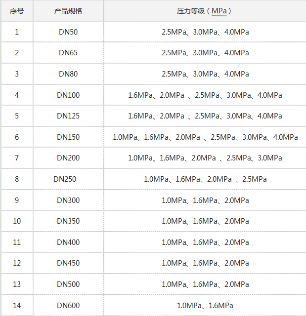 規(guī)格及壓力等級.png